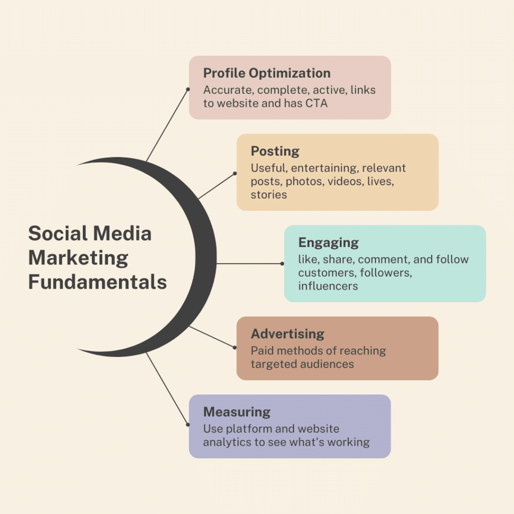 Five fundamental steps of Social Media Marketing
