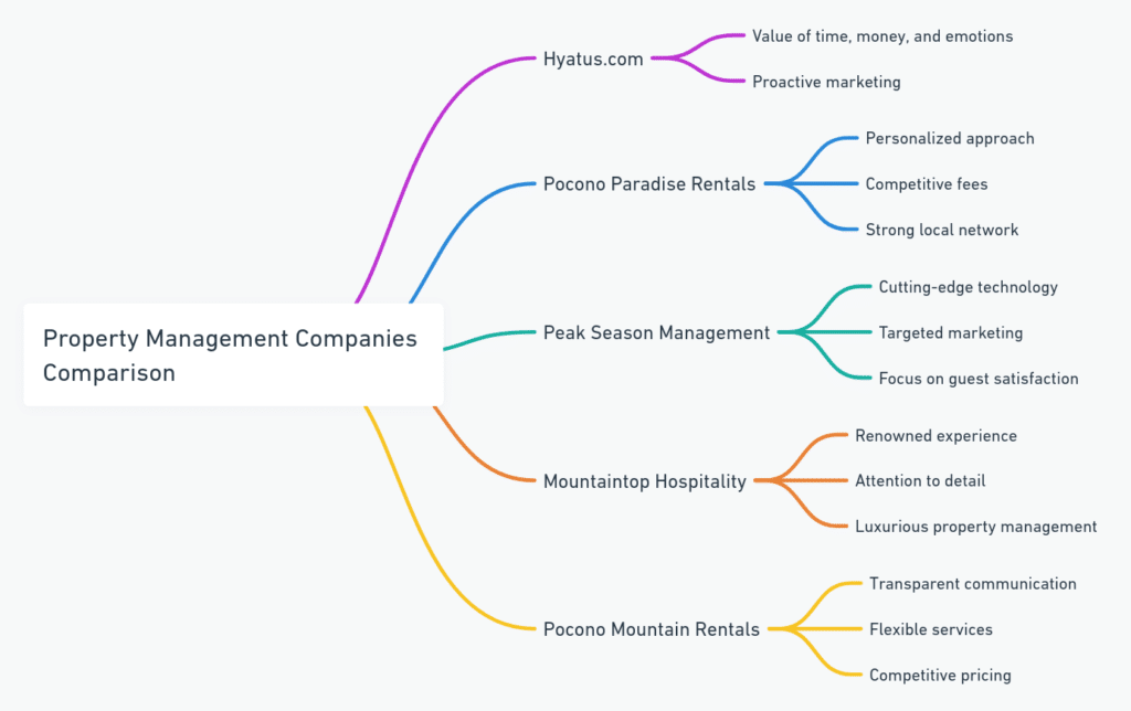 Property management comparison infographic